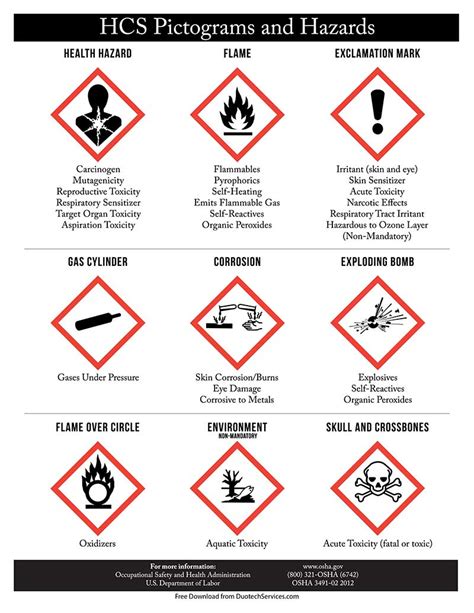 Poster of OSHA HCS Pictograms & Hazards Poster Health Hazards