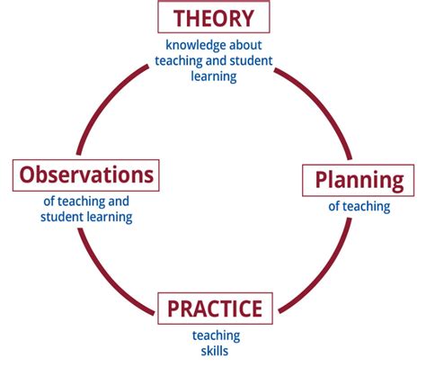 Pedagogical Competence Model. Adapted from Olsson and Roxå (2013 ...