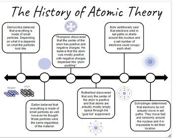 Digital Timeline Templates for Google Drawings by Got Science Education