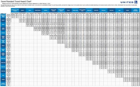 United Airlines Miles Award Chart