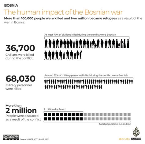 Infographic: 30 years since the Bosnian War | Infographic News ...