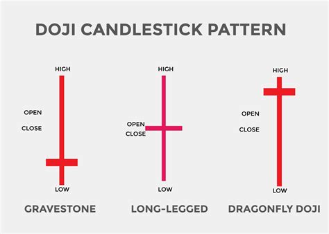 Doji candlestick pattern. Candlestick chart Pattern For Traders ...