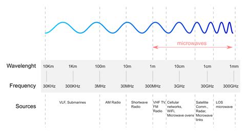 Radio Waves - an oscillation transferring energy or information