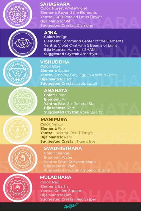 Chakra Colors In Order : 7 Chakras 7 Colors Of The Rainbow 7 Days Of ...