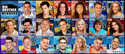 Chris' Blog: Big Brother Winners Ranked