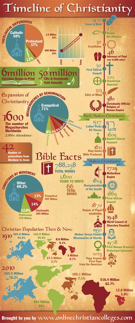 Brief Timeline of Christian History – 3-D Christianity