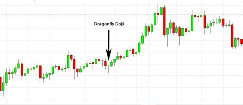 Dragonfly & Gravestone Doji Candlestick: Easy Examples