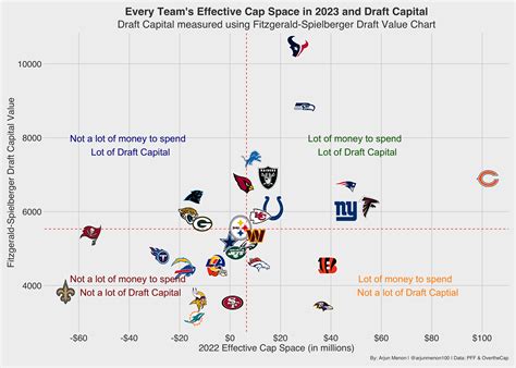 Evaluating which NFL teams are best set up for the 2023 offseason