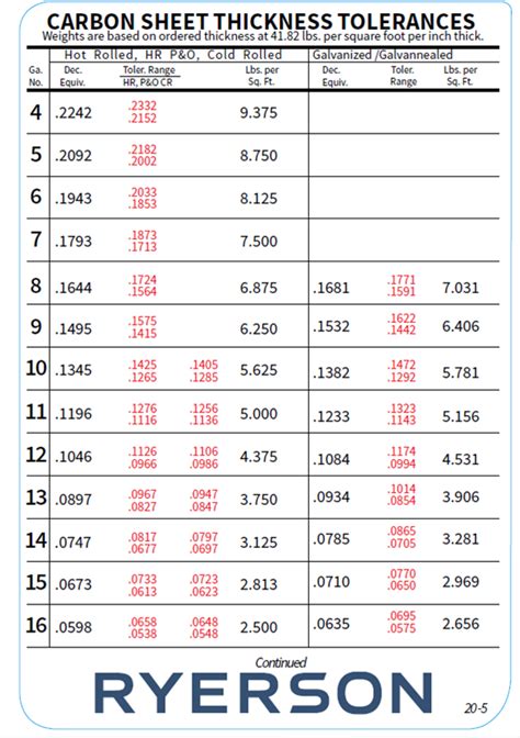 Stainless Steel Sheet Gauge Thickness Chart : Pin On Welding And ...