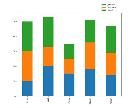 Pandas Plot Multiple Columns on Bar Chart With Matplotlib | Delft Stack