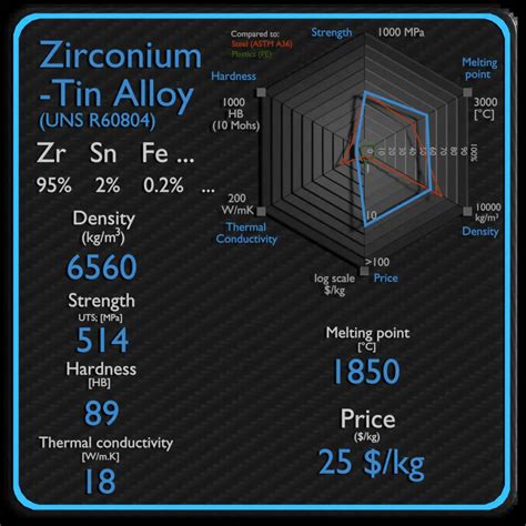 What are Zirconium Alloys - Definition | Material Properties