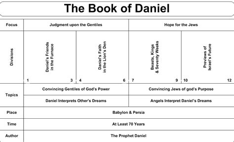 Swartzentrover.com | Book Chart - Daniel