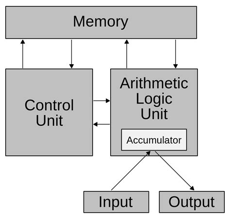 Deference Between Arithmetic Logic Unit (ALU) and Control Unit(CU) - PC ...