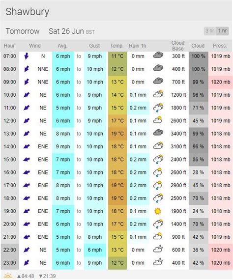 Weather for Sat 26 Jun 21 — RAF Shawbury Gliding Club