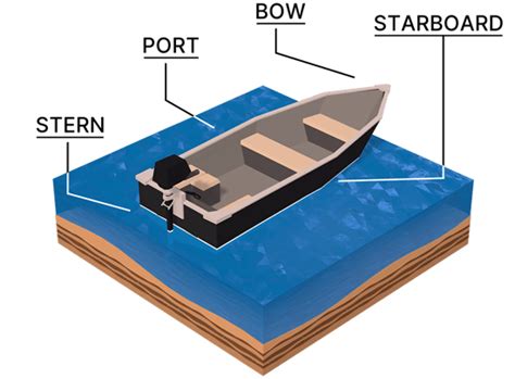 Free Boating license Study Guide - Transport Canada Exam