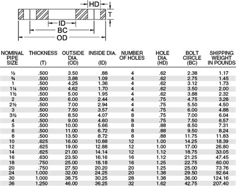 Schedule 40 Pipe Flange Dimensions