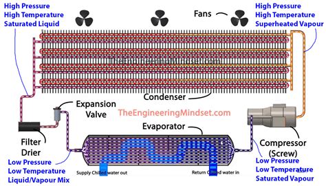 How an air cooled chiller works refrigerant - The Engineering Mindset