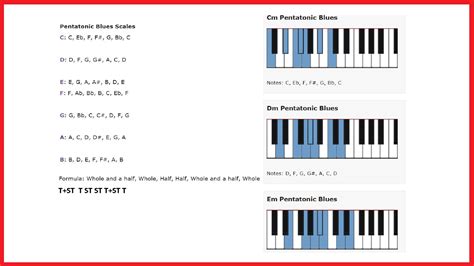 Pentatonic Blues Scale – Keyboard/Piano Notes – Shan's School of Music