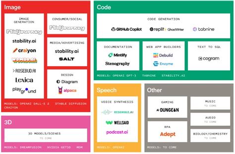 Sequoia Capital bets on generative AI - Market Map, Apps, Horizons