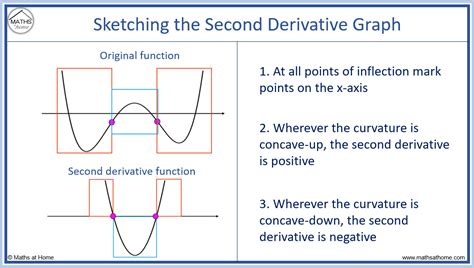 Drawing The Derivative Of A Graph