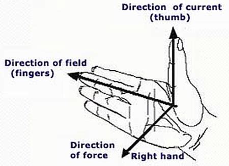 Hand Rules - AP Physics B