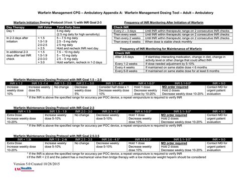 Warfarin Dosing Algorithm