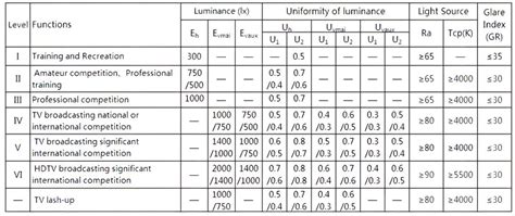 Basketball Court LED Lighting Guide & Solution