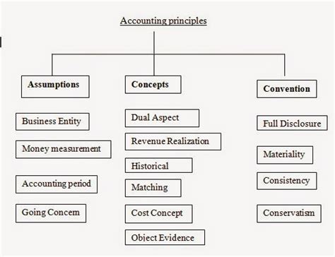 Accounting Principles : Accounting Basics Day 5 : OracleAppsToday