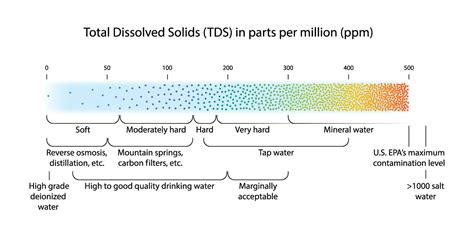 Water Hardness Scale For Water Softener: The Ideal Number