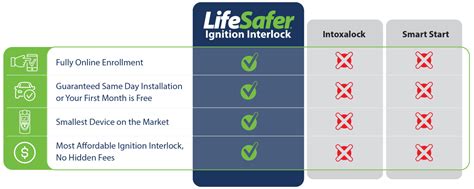 Ignition Interlock Devices - Costs & Fees - LifeSafer