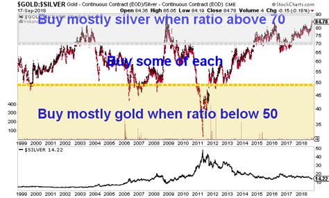 What is the Gold Silver Ratio?