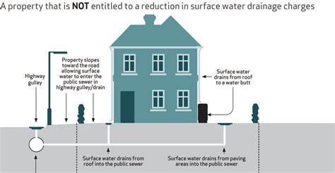 Surface water drainage | United Utilities