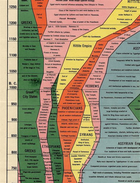 Buy Histomap 4,000 Years of World History Timeline Poster - Ancient ...