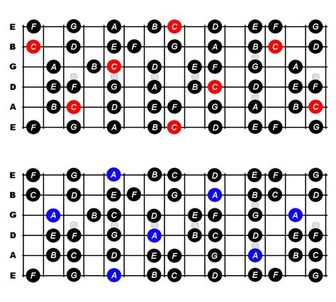 printable major scale guitar Guitar major scale scales patterns tab