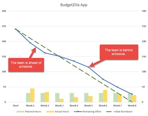 How to Create a Burndown Chart in Excel? (With Templates)