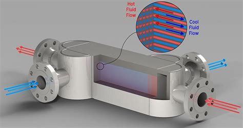 Uses of Printed Circuit Heat Exchanger Technology - Stoll