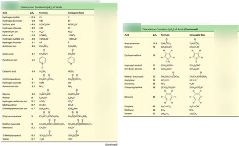 Acids and Bases, pKa Table Diagram | Quizlet