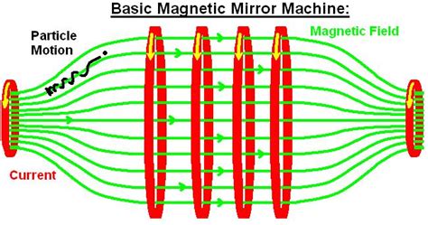 Magnetic mirror