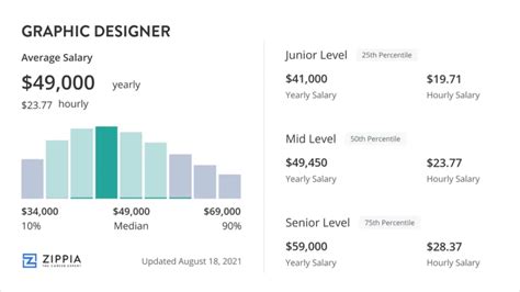 The Graphic Designer Salary Guide (September 2024)