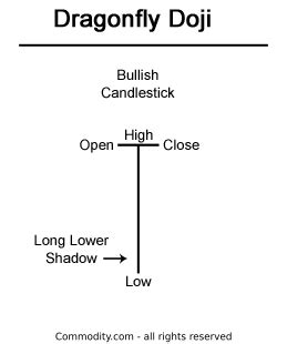 Dragonfly Doji: Understanding This Pattern - Commodity.com