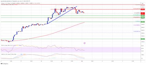 Bitcoin Price Turns Attractive On Dips, 100 SMA Is The Key