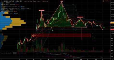 Beyond Meat Stock Is Getting Beyond Oversold Right Now | InvestorPlace