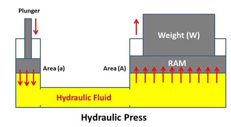 Hydraulic Press : Principle, Construction, Working with Applications ...