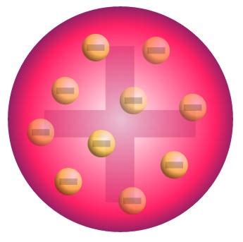 Jj Thomson Atomic Model Experiment