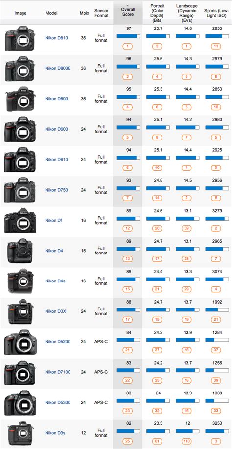 The best Nikon cameras and lenses according to SenScore and LenScore ...