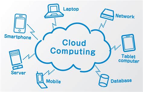 Cloud Computing - Overview, Types, Benefits and Future Scope