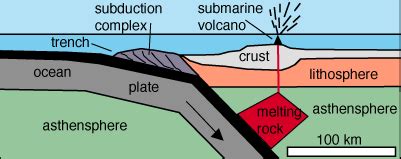 Submarine Volcanoes at Convergent Plate Boundaries | Volcano World ...