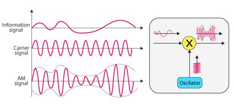 Amplitude Modulation - Definition, Formula, Equation, Applications