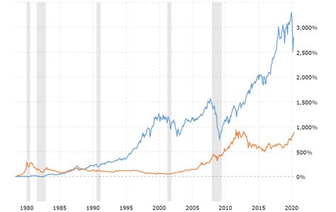 gold-price-vs-stock-market-100-year-chart-2020-05-20-macrotrends