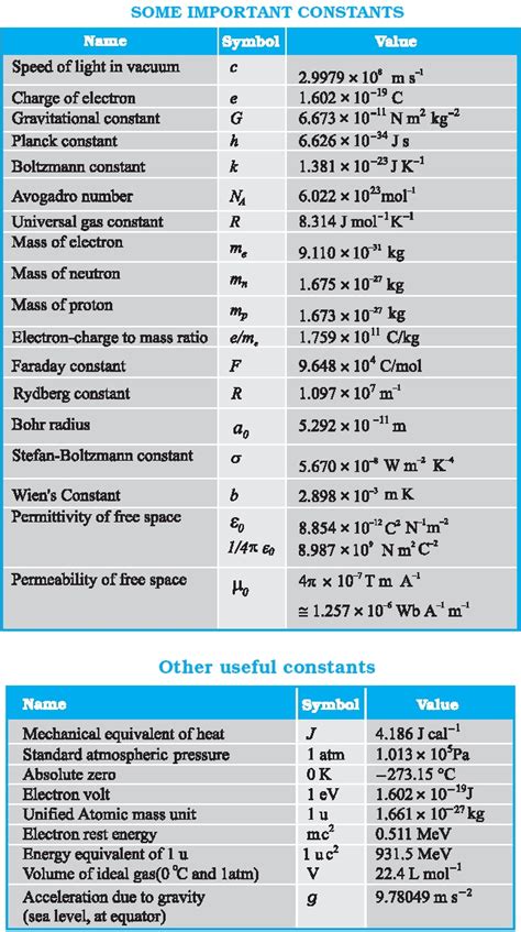 DMR'S PHYSICS NOTES: Physical Constants